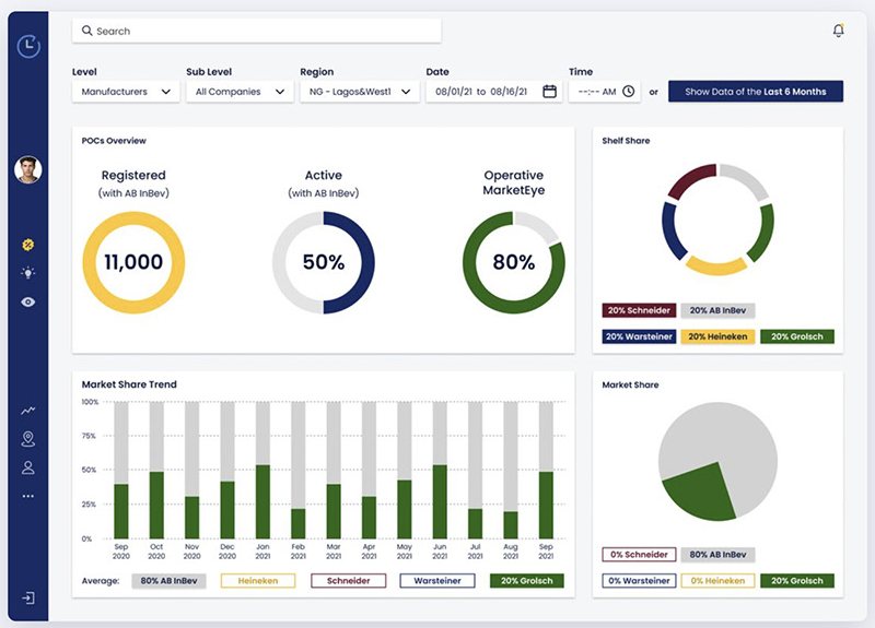 Market Share dashboard