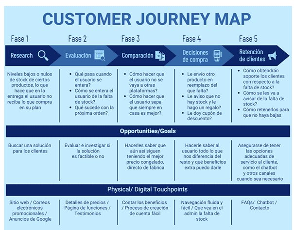 Customer journey map: phases, opportunities and touchpoints.