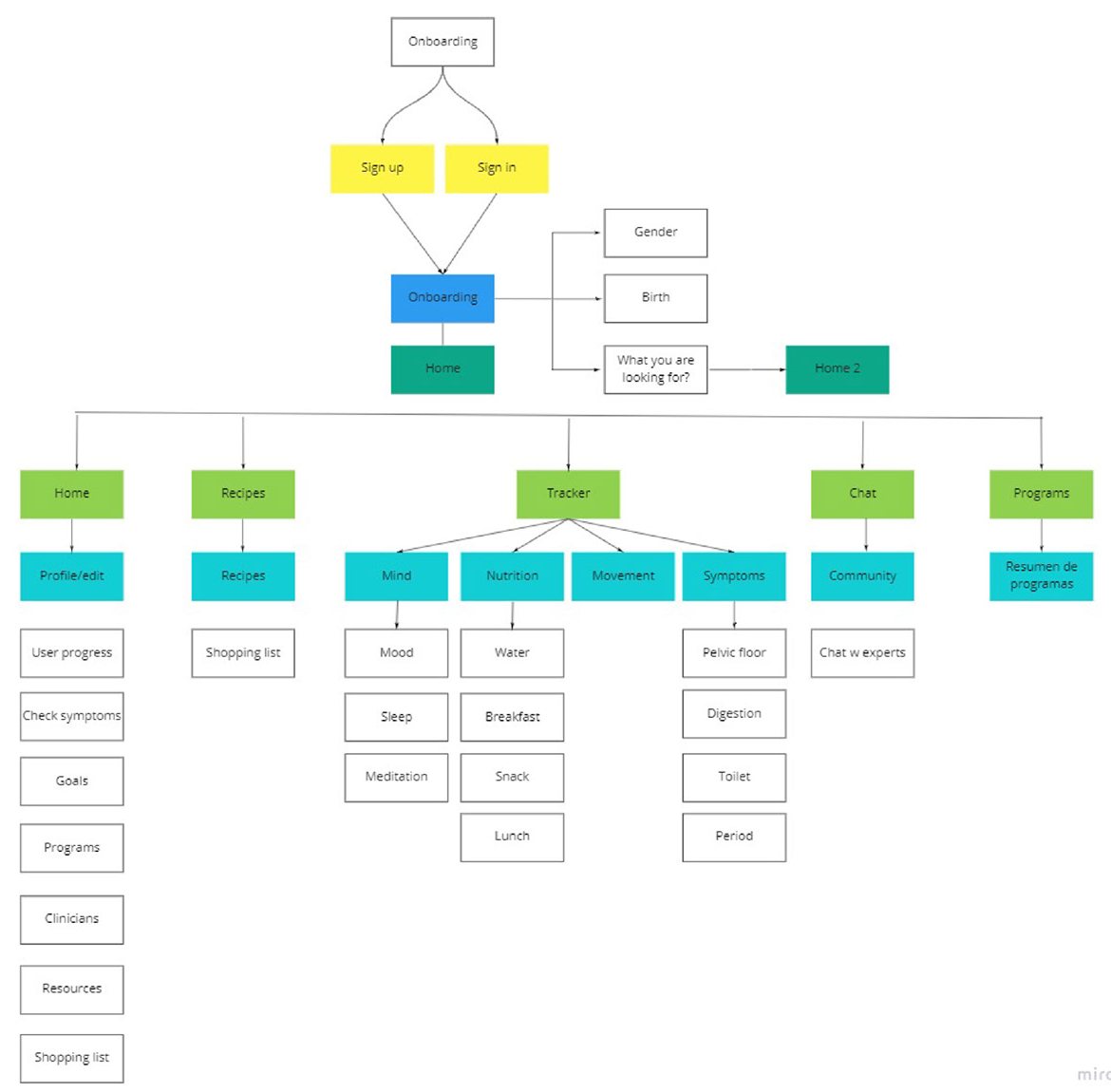 Information architecture: onboarding, home, recipes, tracker (mind, nutrition, movement, symptoms), chat and programs.